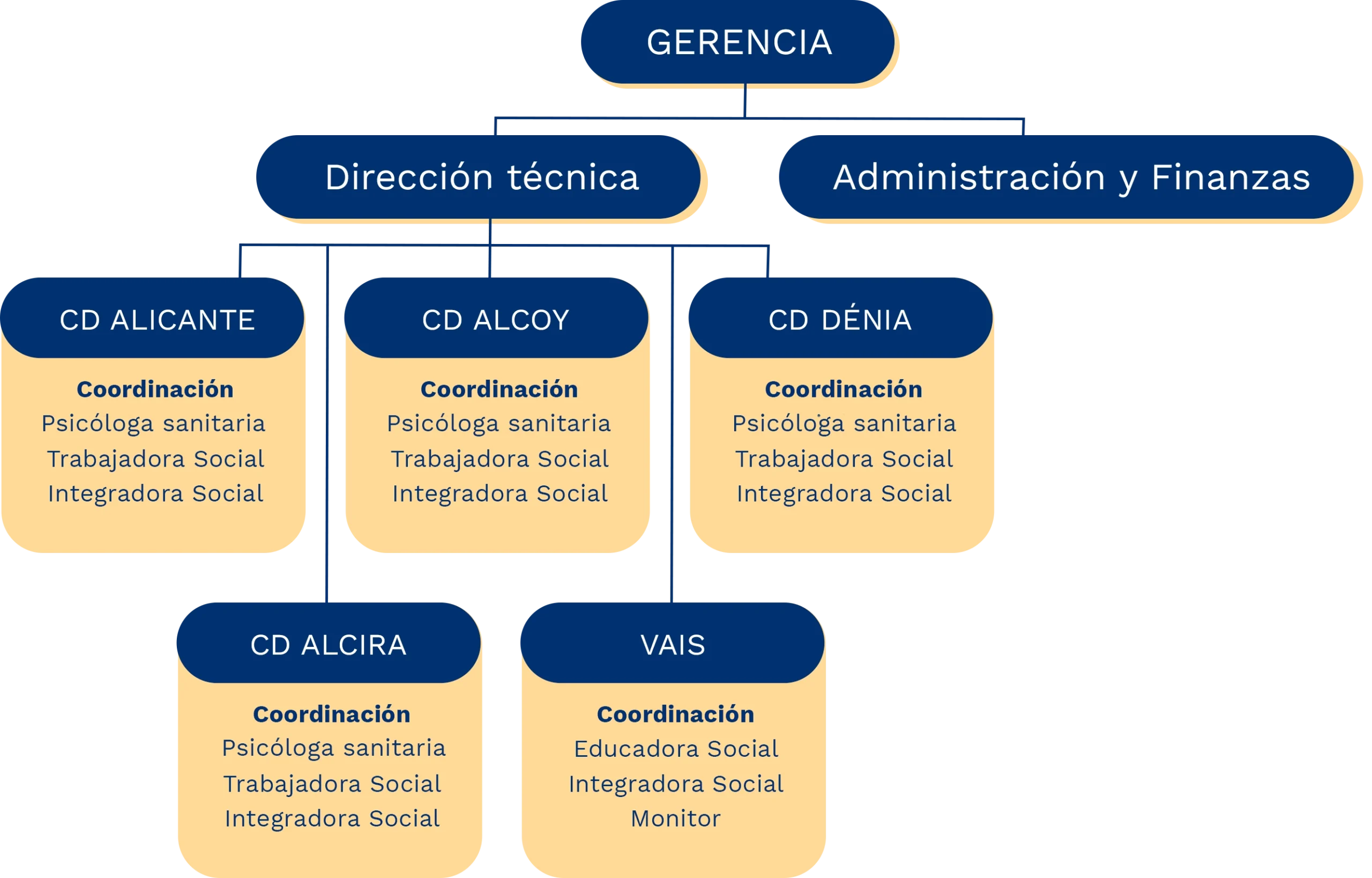 Organigrama Fundación AEPA