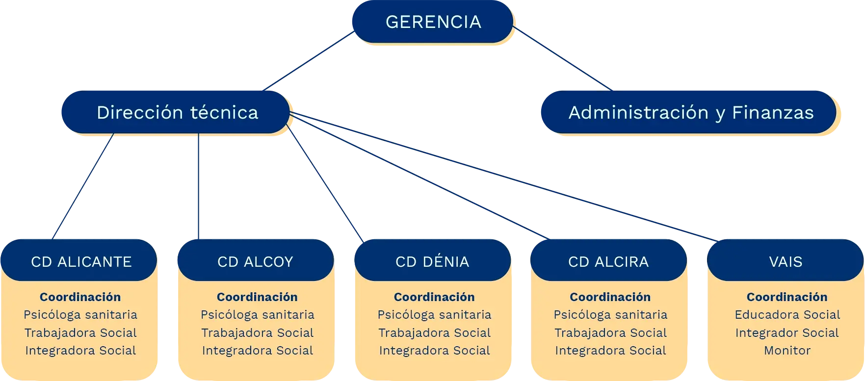 Organigrama Fundación AEPA