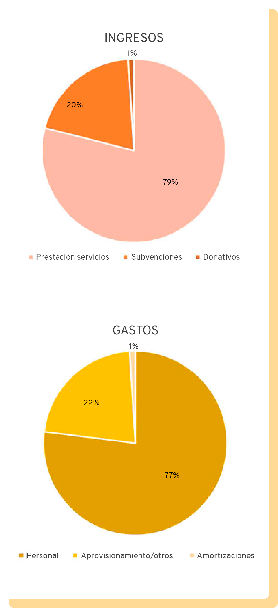 Gráfico de las cuentas de Fundación AEPA en 2025